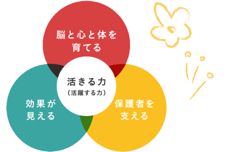 脳と心と身体を育てる／保護者を支える／効果が見える／活きる力（活躍する力）